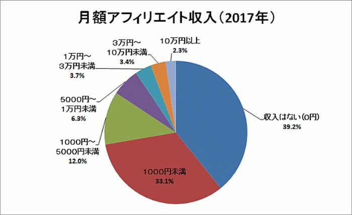 アフィリエイトで稼いでいる人,Wordpress.無料ブログ